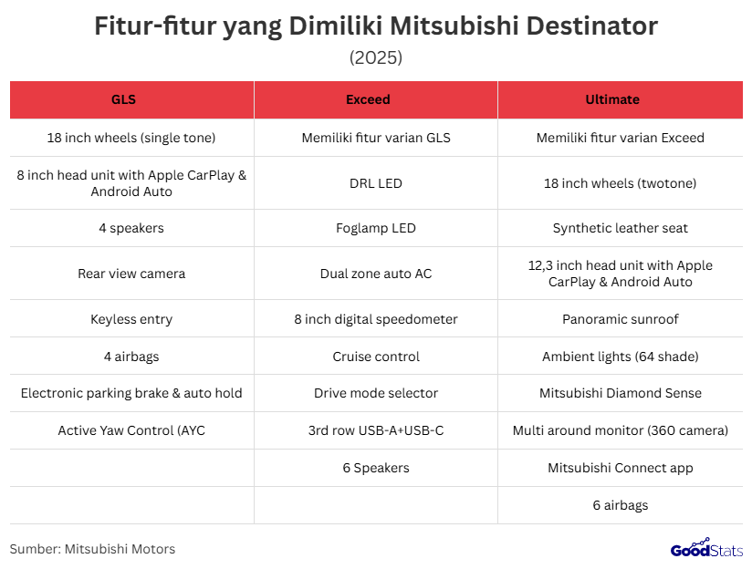 Spesifikasi semua varian Mitsubishi Destinators | GoodStats