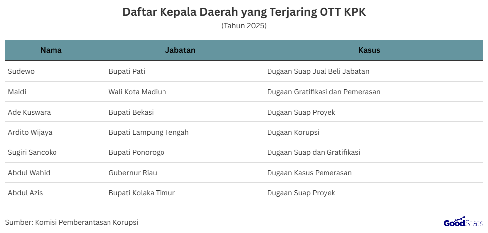 Daftar kepala daerah yang terjaring OTT KPK 2025 | GoodStats