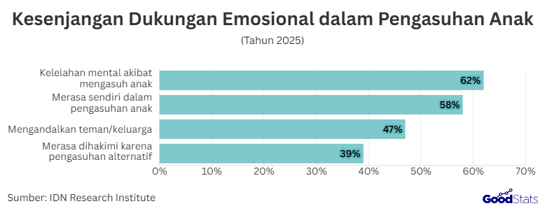 Kesenjangan dukungan emosional dalam mengasuh anak | GoodStats