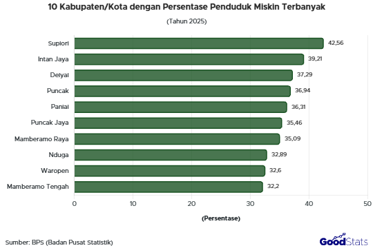 Wilayah dengan persentase penduduk miskin terbanyak di Indonesia | GoodStats