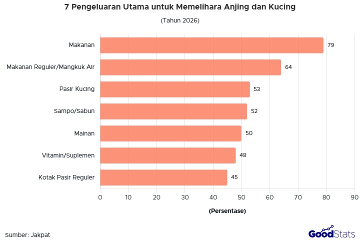 Pengeluaran utama untuk memeliharan anjing dan kucing | GoodStats