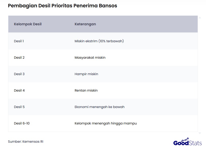 Pembagian Desil Prioritas Penerima Bansos 2026 | GoodStats