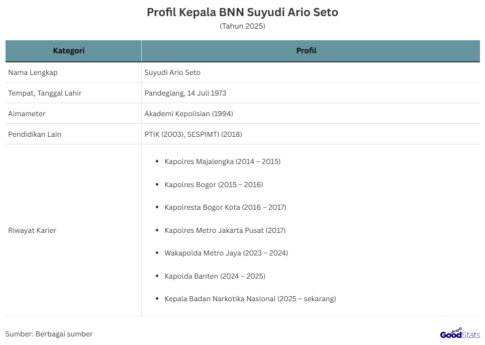 Profil Kepala BNN Suyudi Ario Seto | GoodStats