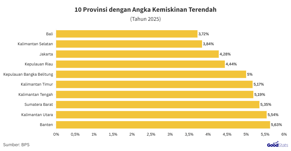 10 Provinsi dengan persentase Penduduk Miskin Terendah 2025 | GoodStats