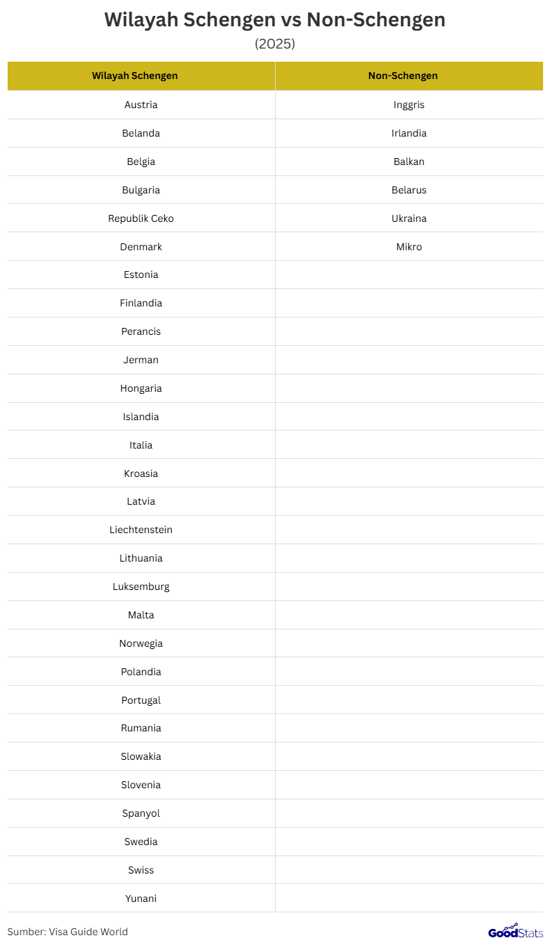 Daftar negara wilayah Schengen vs Non-Schengen | GoodStats