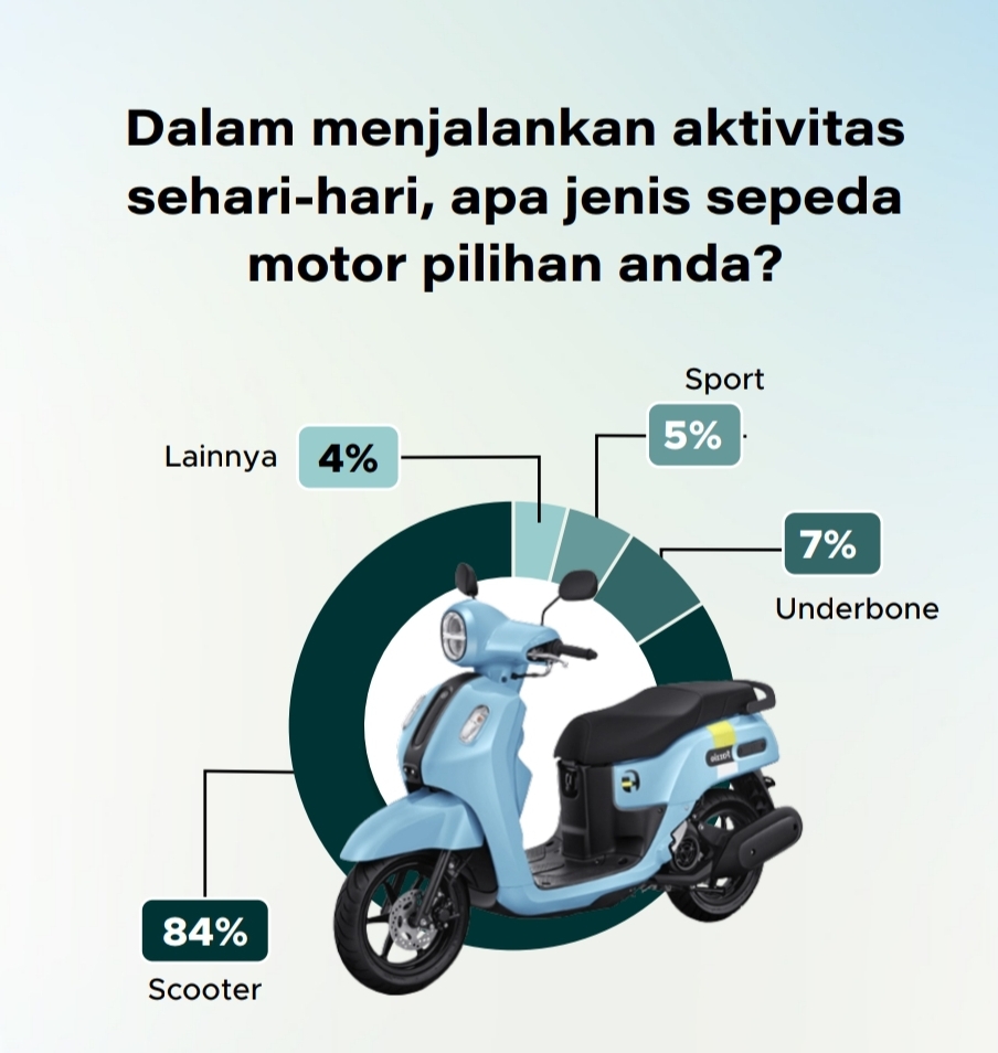 Scooter jadi sepeda motor favorit 2025 | GoodStats