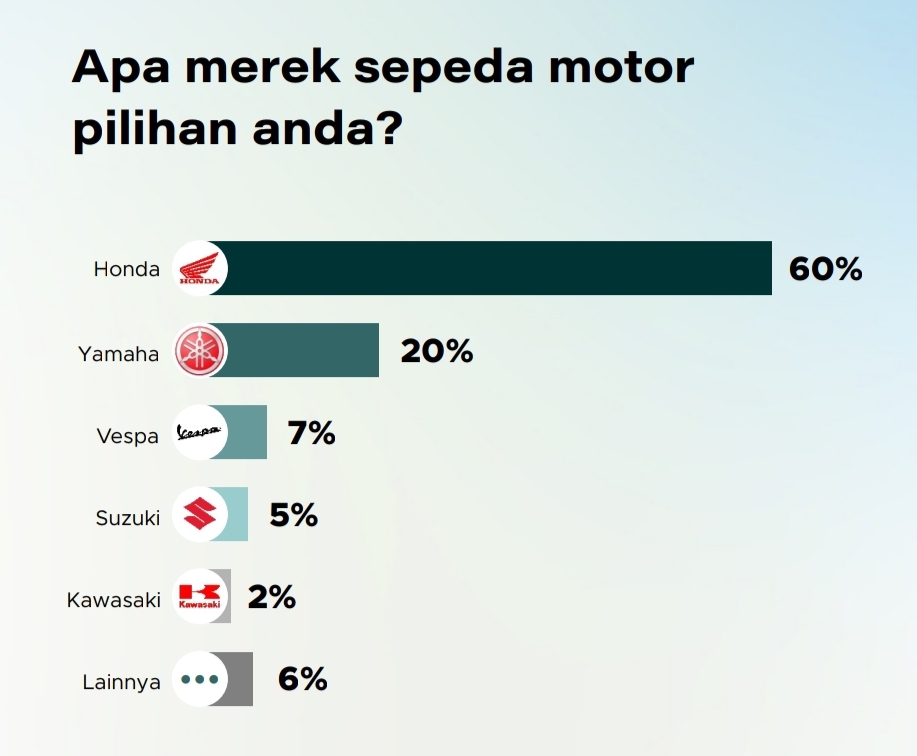 Honda jauh ungguli merek sepeda motor lain di Indonesia | GoodStats