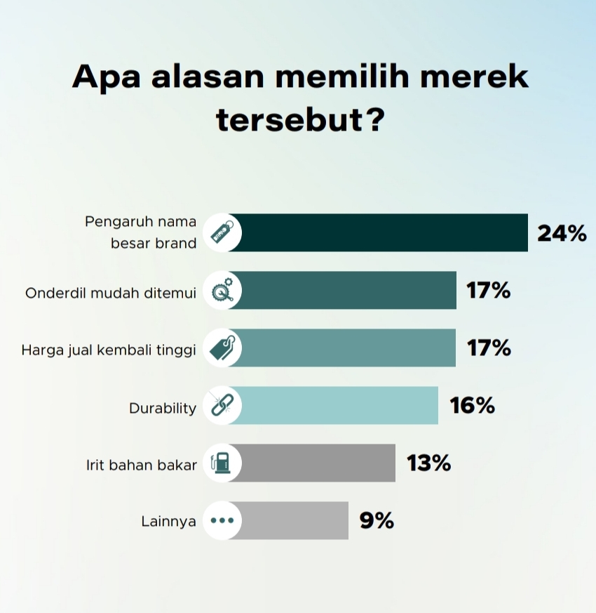 Ragam alasan pemilihan merek sepeda motor favorit | GoodStats