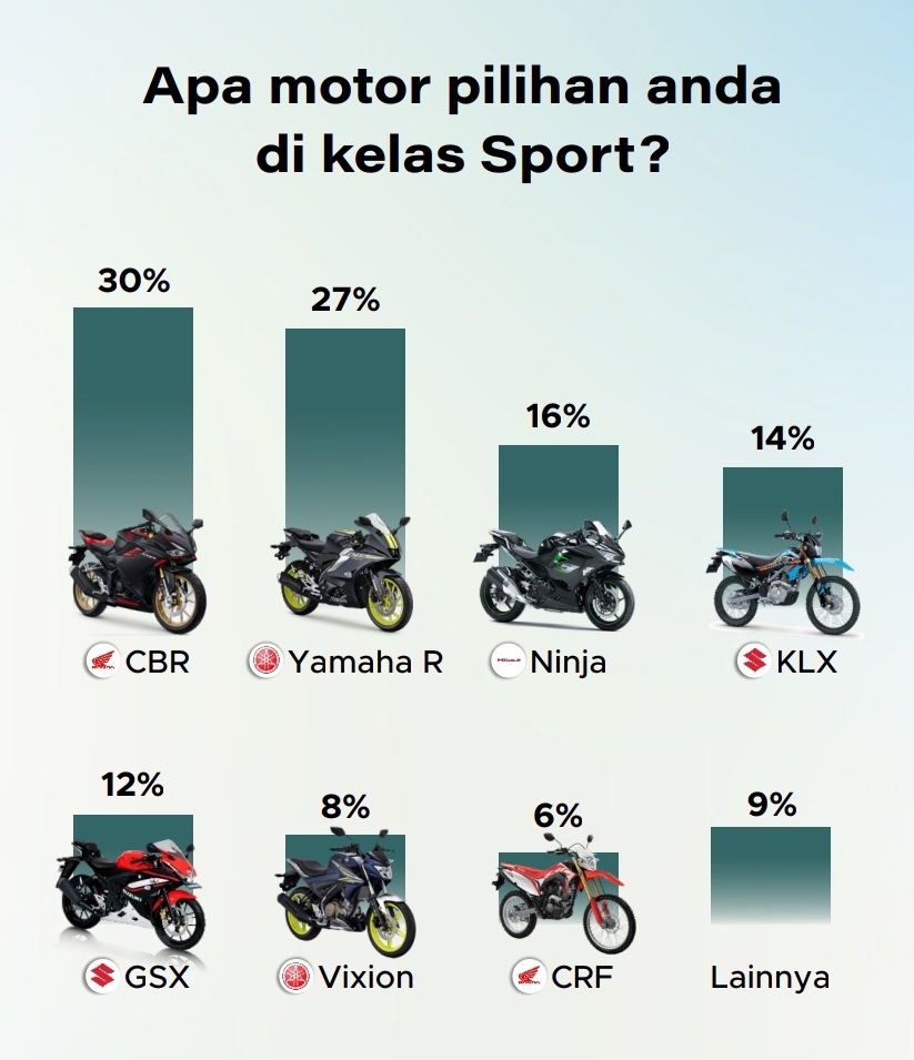 Honda CBR jadi sepeda motor pilihan di kelas sport | GoodStats