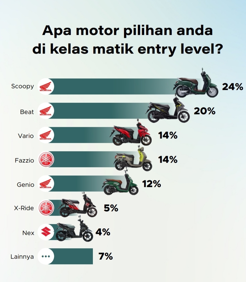 Honda Scoopy jadi sepeda motor pilihan di kelas matik entry level | GoodStats