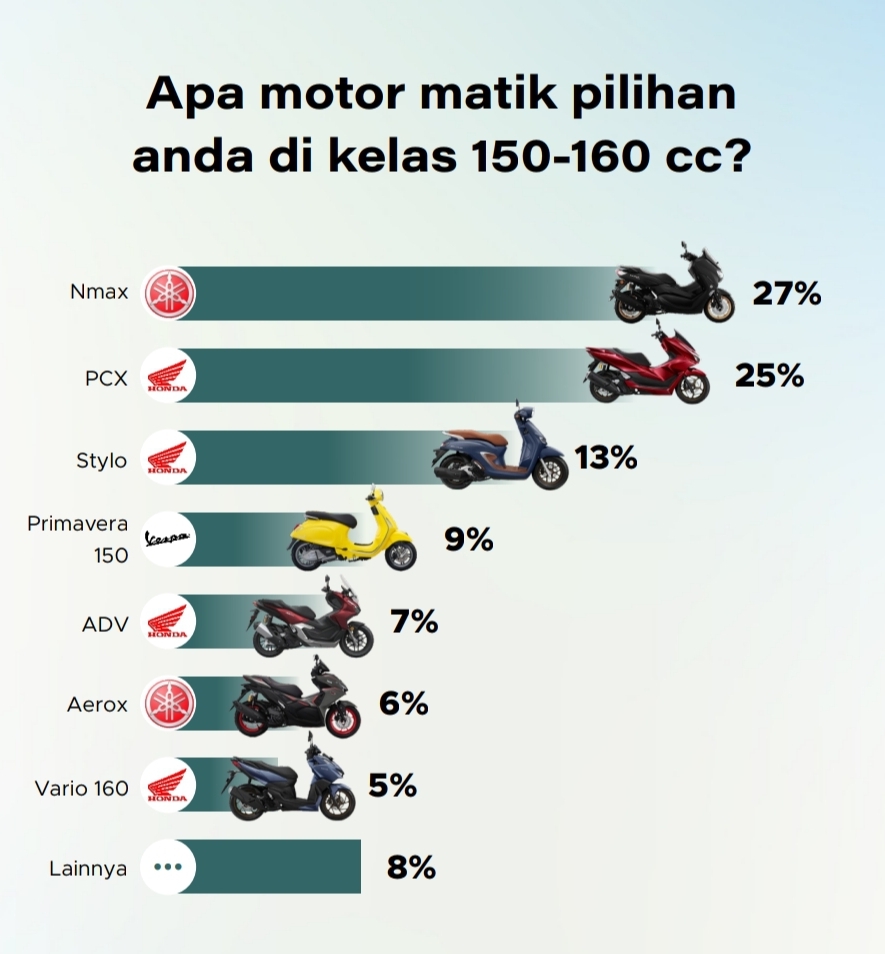 Yamaha NMax jadi sepeda motor pilihan di kelas 150-160 cc | GoodStats