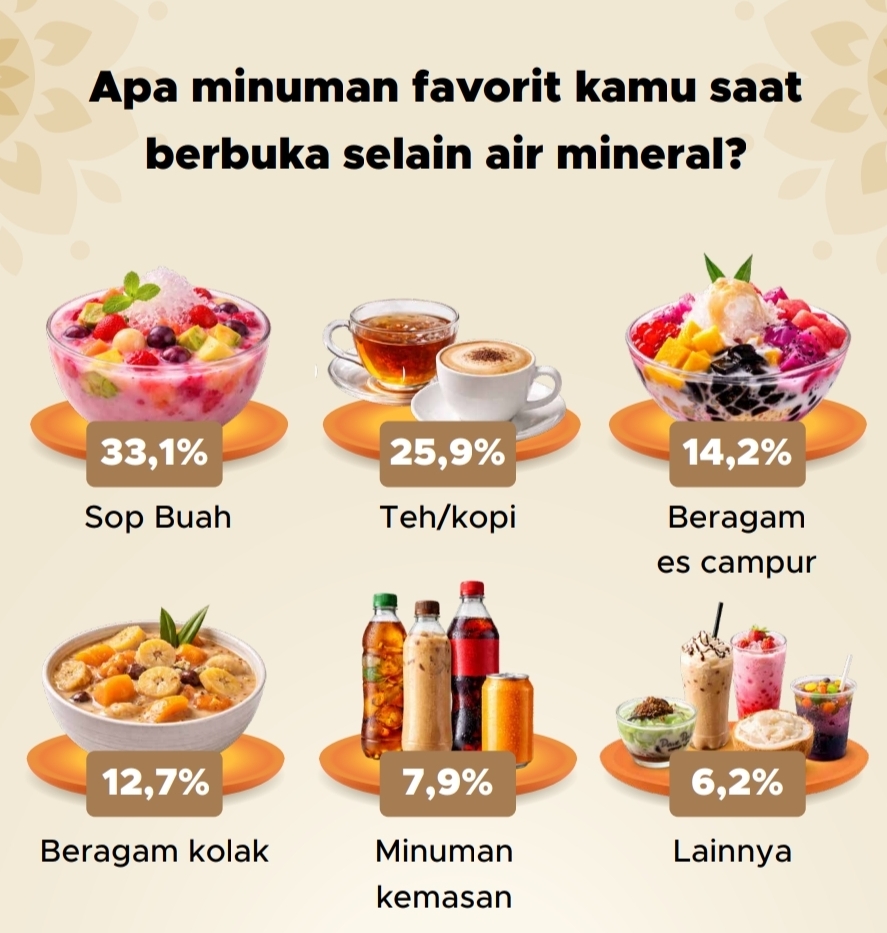 Minuman favorit untuk bukber | GoodStats