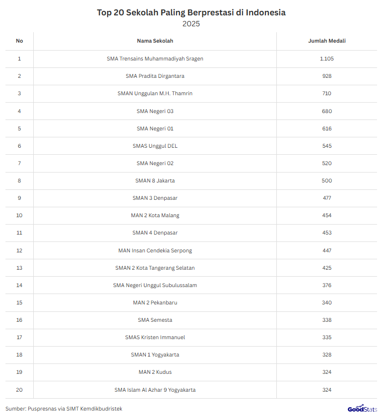 Daftar sekolah paling berprestasi di Indonesia | GoodStats