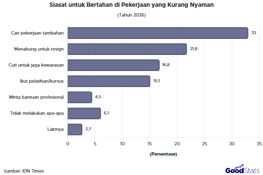 Siasat untuk bertahan di pekerjaan yang kurang nyaman | GoodStats