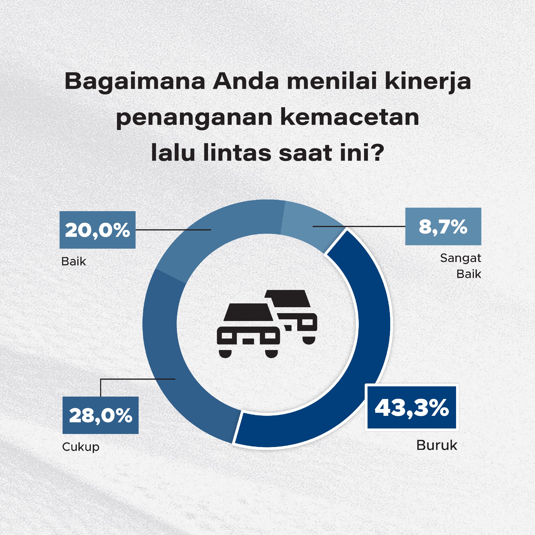 Penilaian kinerja penanganan kemacetan di Kota Bandung 2025 | GoodStats