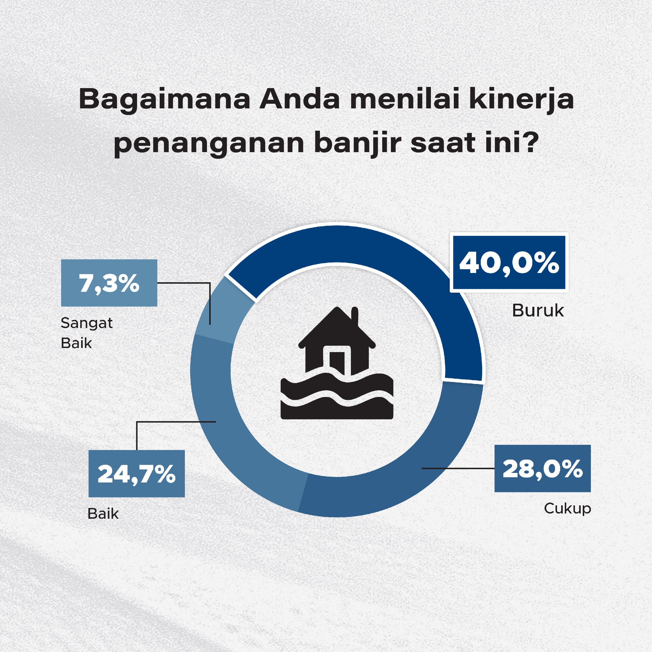 Penilaian kinerja penanganan banjir di Kota Bandung 2025 | GoodStats