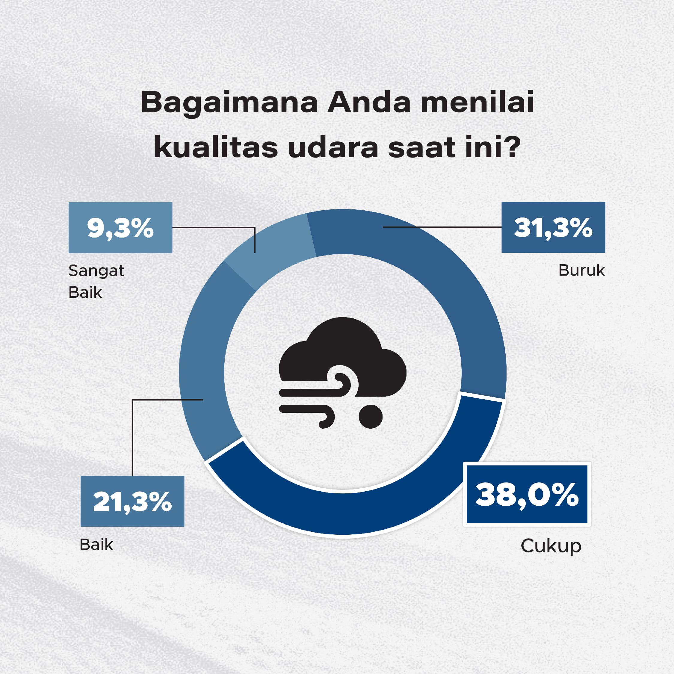 Penilaian kualitas udara di Kota Bandung 2025 | GoodStats