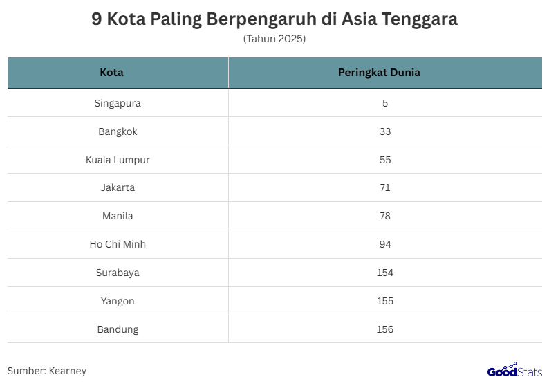 Daftar Kota ASEAN Paling Berpengaruh di Dunia 2025 | GoodStats
