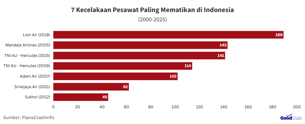 Jatuhnya Lion Air (2018) jadi kecelakaan yang paling banyak memakan korban di Indonesia sejak dua dekade terakhir, dengan korban 189 jiwa | GoodStats