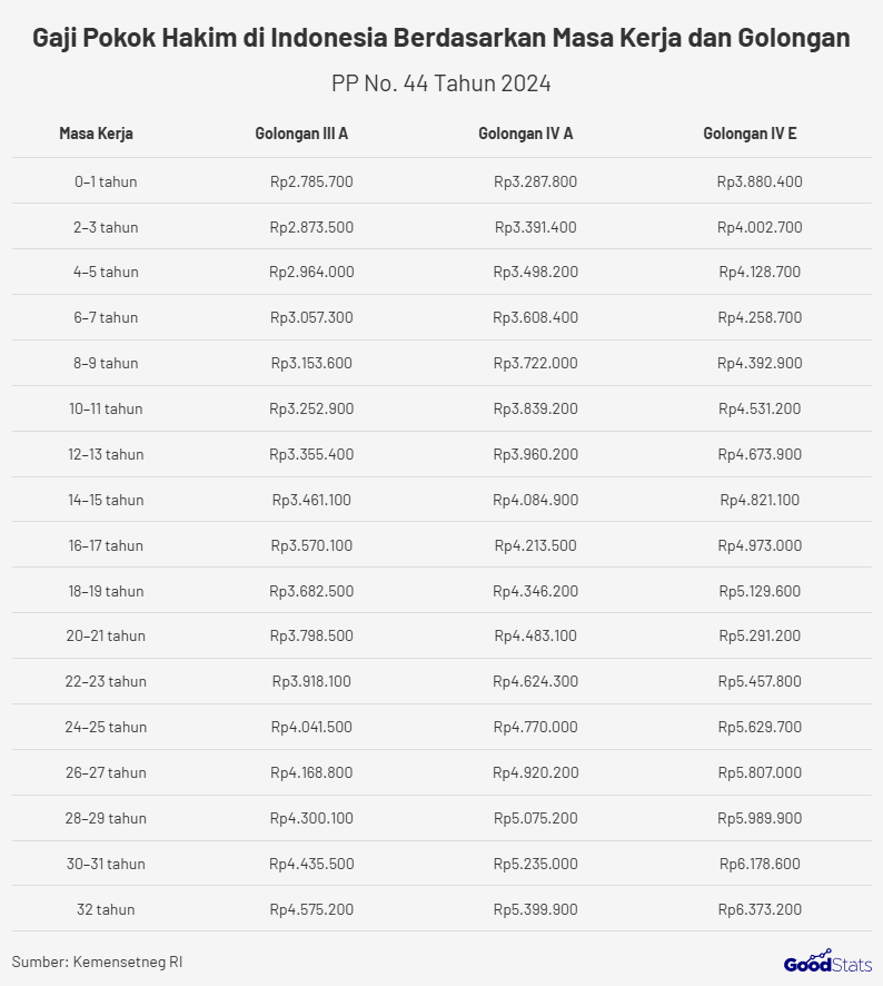 Besaran gaji pokok hakim di Indonesia | GoodStats