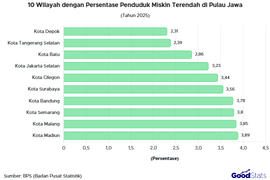 Wilayah dengan persentase penduduk miskin terendah di Jawa 2025 | GoodStats