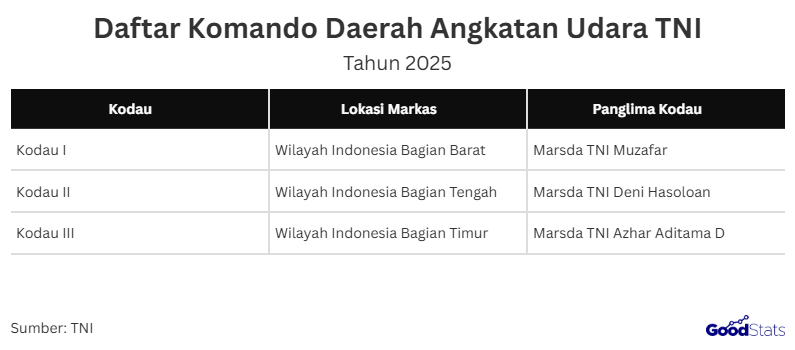 Daftar 3 Komando Daerah Angkatan Udara (Kodau) TNI Angkatan Udara yang diresmikan Presiden Prabowo pada Agustus 2025 | GoodStats