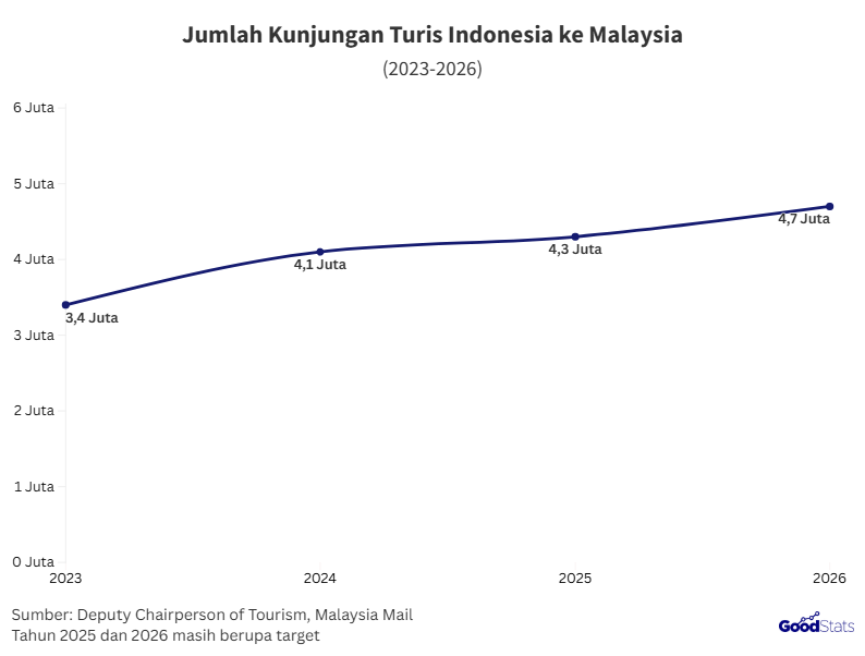Jumlah dan target turis Indonesia di Malaysia | GoodStats
