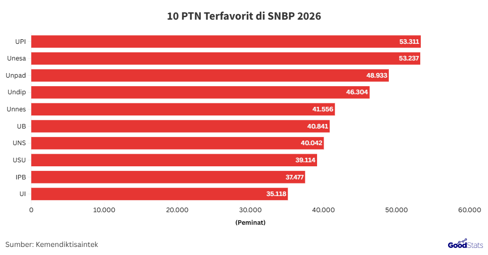 Kampus terfavorit SNBP 2026 | GoodStats