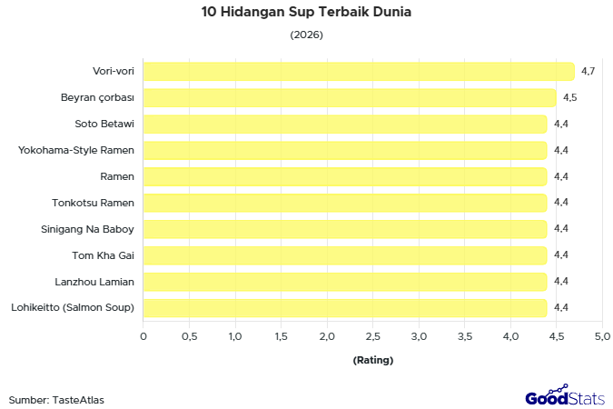 10 Hidangan Sup Terbaik Dunia