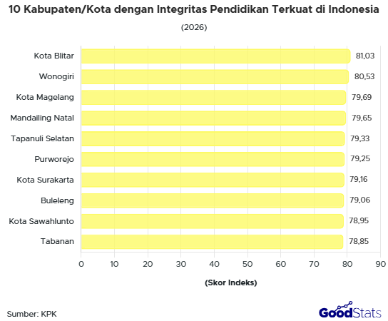 10 Kabupaten/Kota dengan Integritas Pendidikan Terkuat di Indonesia