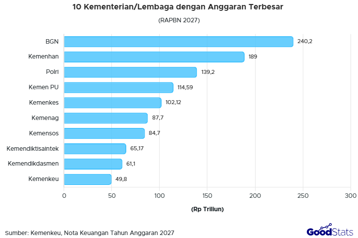 10 Kementerian Lembaga dengan Anggaran Terbesar di RAPBN 2027