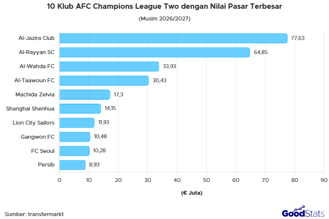 10 Klub AFC Champions League Two dengan Nilai Pasar Terbesar