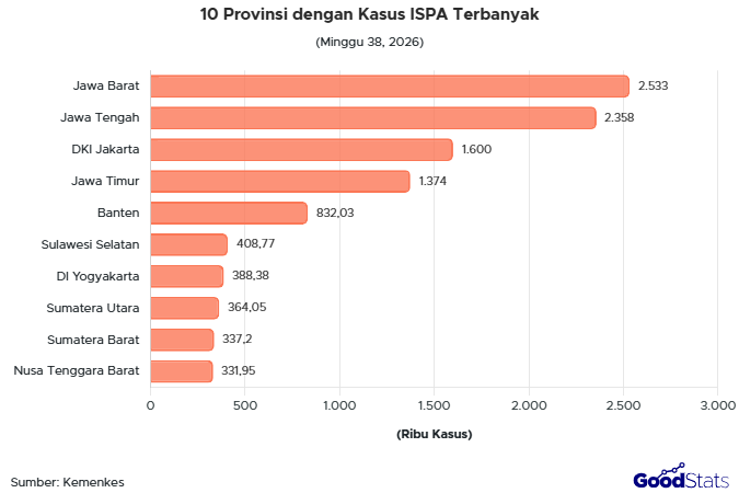 10 Provinsi dengan Kasus ISPA Terbanyak 2026