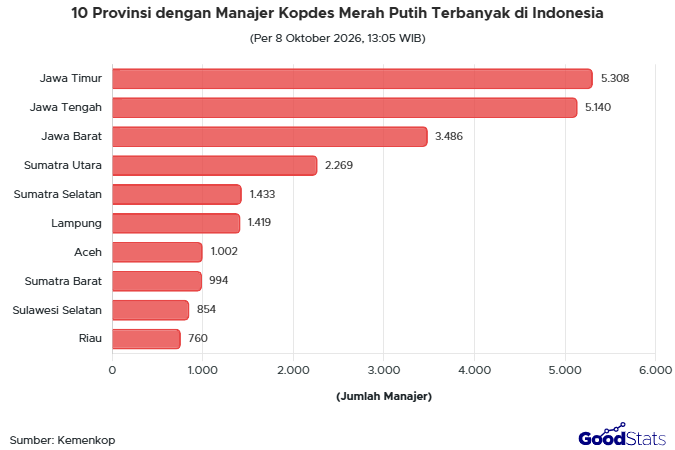 10 Provinsi dengan Manajer Kopdes Merah Putih Terbanyak
