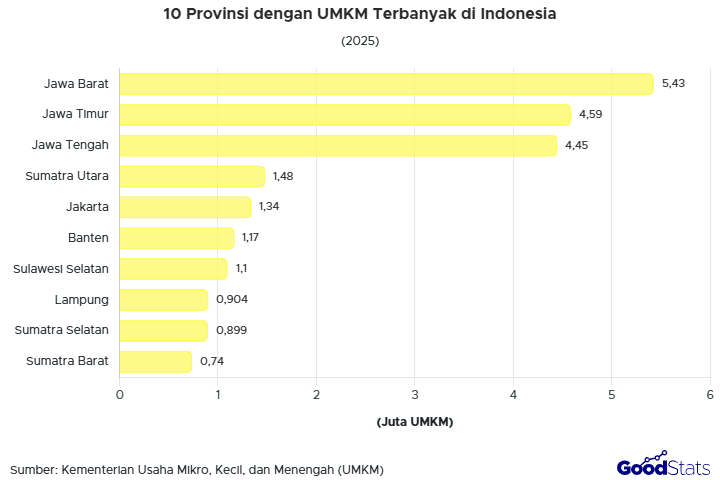 10 Provinsi dengan UMKM Terbanyak di Indonesia