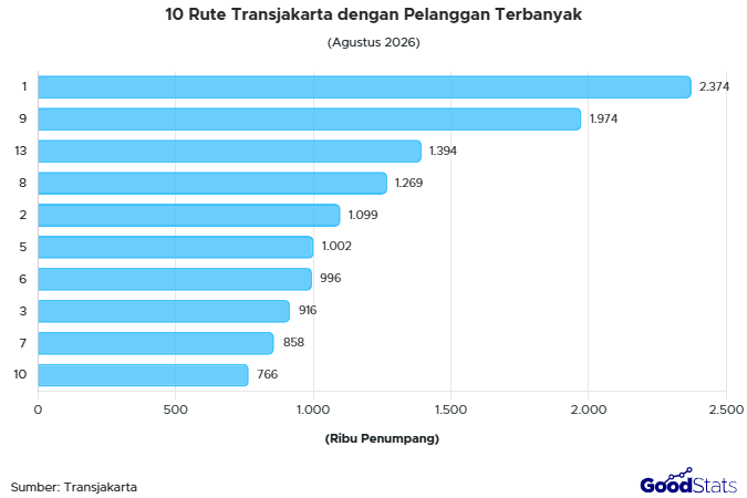 10 Rute Transjakarta dengan Pelanggan Terbanyak