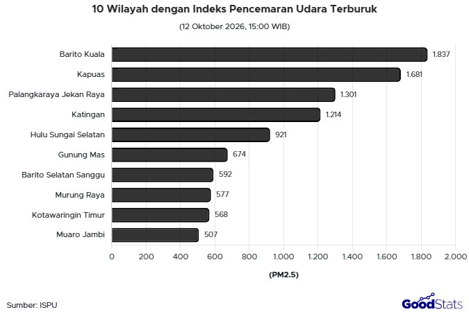 10 Wilayah dengan Indeks Pencemaran Udara Terburuk