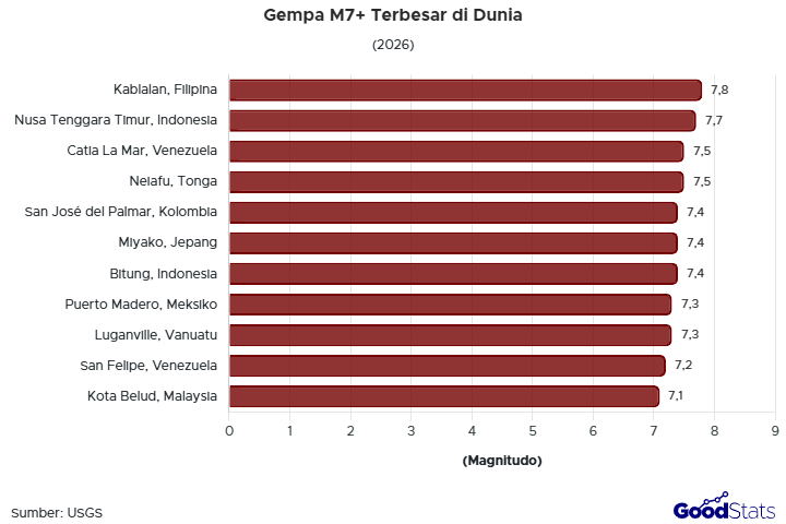 Gempa M7+ Terbesar di Dunia 2026