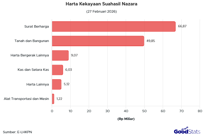Harta Kekayaan Suahasil Nazara