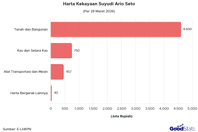 Harta Kekayaan Suyudi Ario Seto 