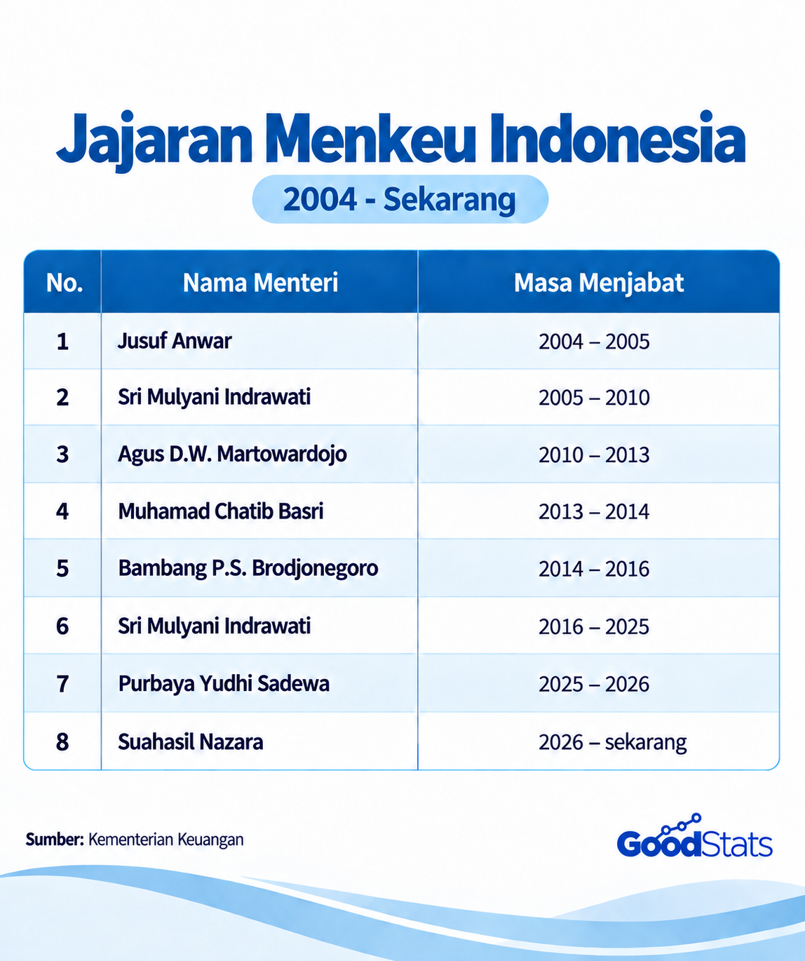 Jejak Menkeu Indonesia Sejak 2004 - Sekarang