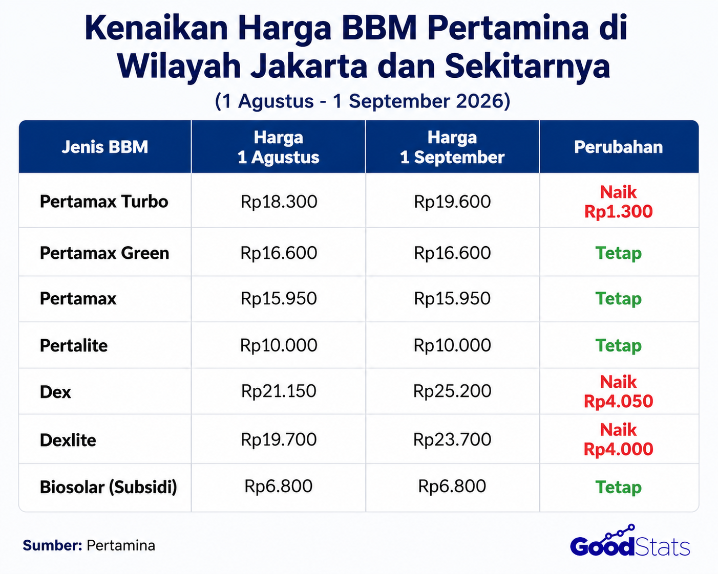 Kenaikan Harga BBM Pertamina di Jakarta dan Sekitarnya