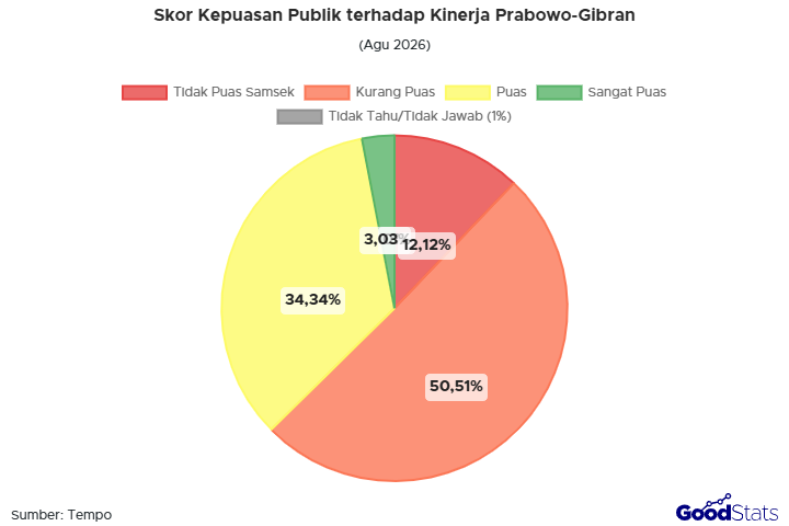 Kepuasan Publik terhadap Kinerja Prabowo-Gibran