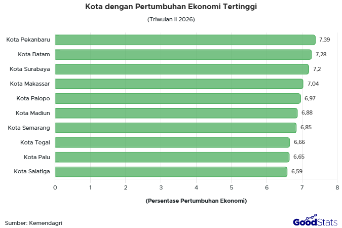 Kota dengan Pertumbuhan Ekonomi Tertinggi 