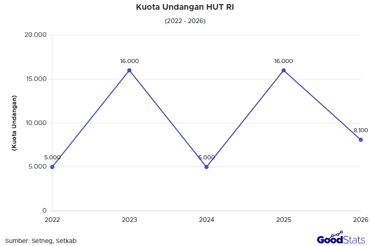 Kuota undangan HUT RI 2022 - 2026 | GoodStats