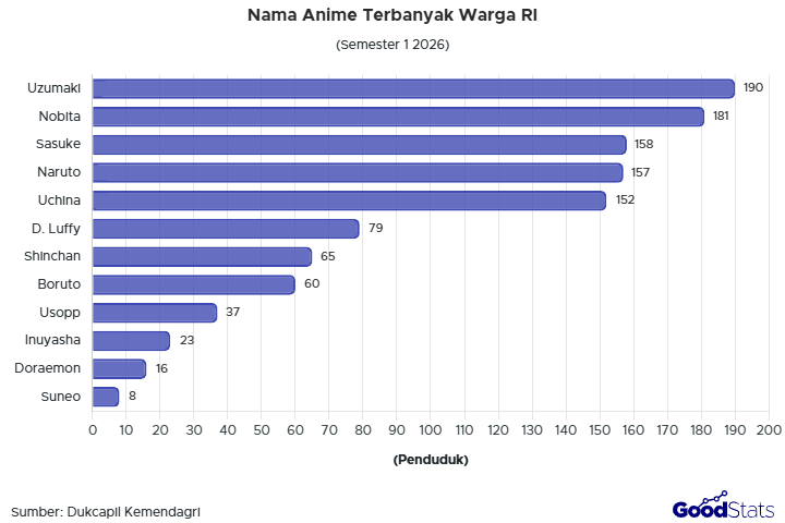 Nama Anime Terbanyak Warga RI