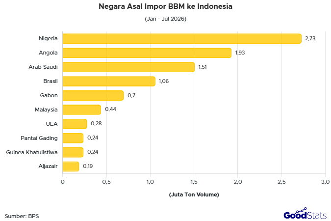 Negara Asal Impor BBM ke Indonesia