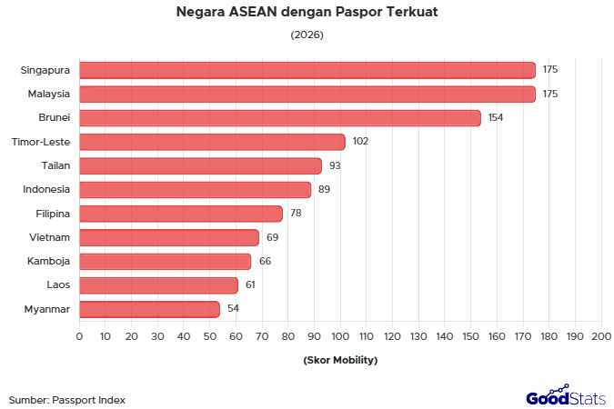 Negara ASEAN dengan Paspor Terkuat 