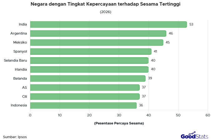 Negara dengan Tingkat Kepercayaan terhadap Sesama Tertinggi