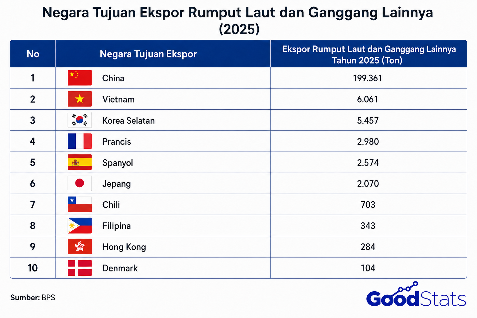 Negara Tujuan Ekspor Rumput Laut dan Ganggang Lainnya